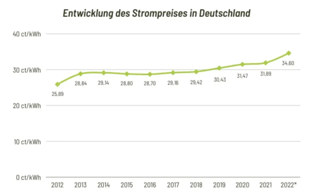 독일 전기세 상승 그래프